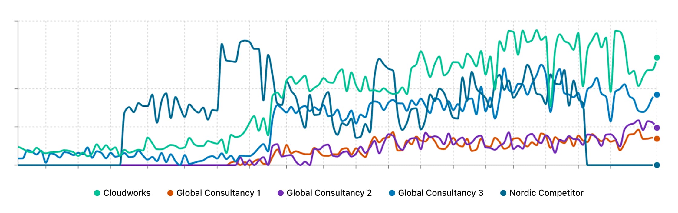 Cloudworks position score growth over five months